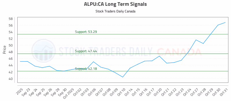 Stock Chart for ALPU:CA