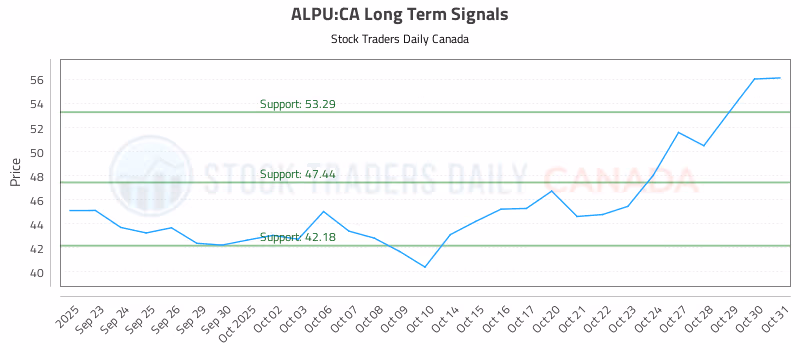 Stock Chart for ALPU:CA