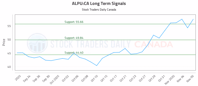 Stock Chart for ALPU:CA