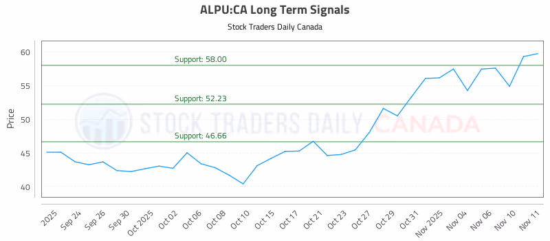 Stock Chart for ALPU:CA
