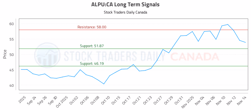 Stock Chart for ALPU:CA