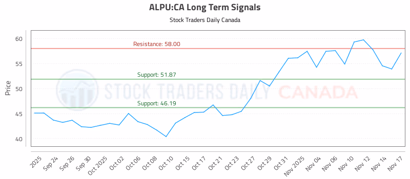 Stock Chart for ALPU:CA