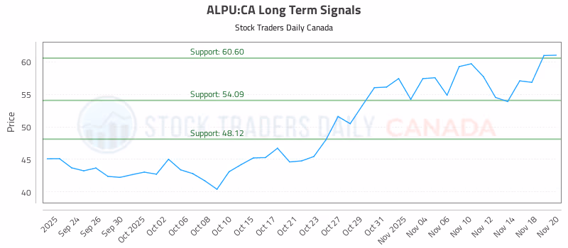 Stock Chart for ALPU:CA