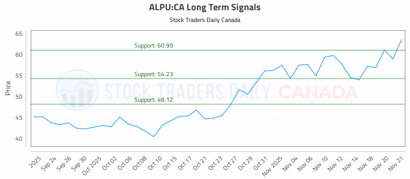 Stock Chart for ALPU:CA