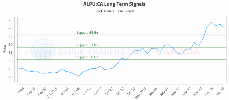 Stock Chart for ALPU:CA