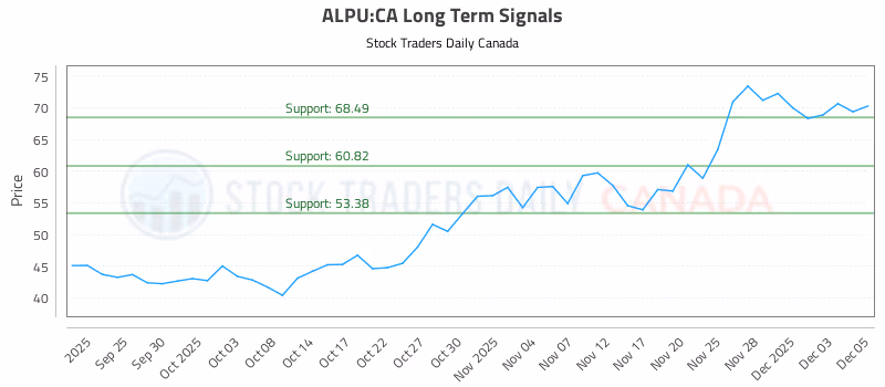Stock Chart for ALPU:CA