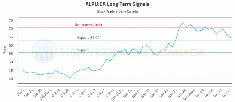 Stock Chart for ALPU:CA