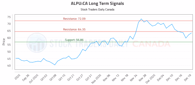 Stock Chart for ALPU:CA