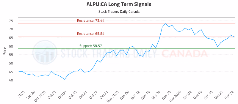 Stock Chart for ALPU:CA