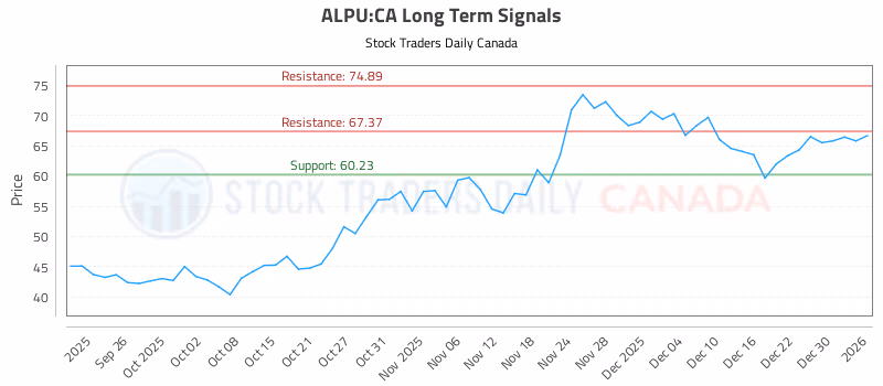 Stock Chart for ALPU:CA