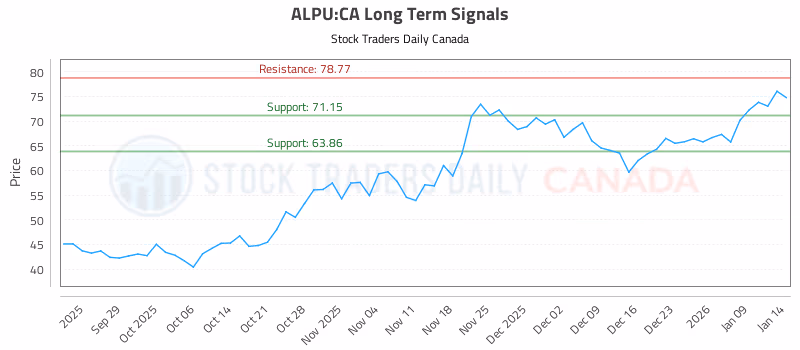 Stock Chart for ALPU:CA