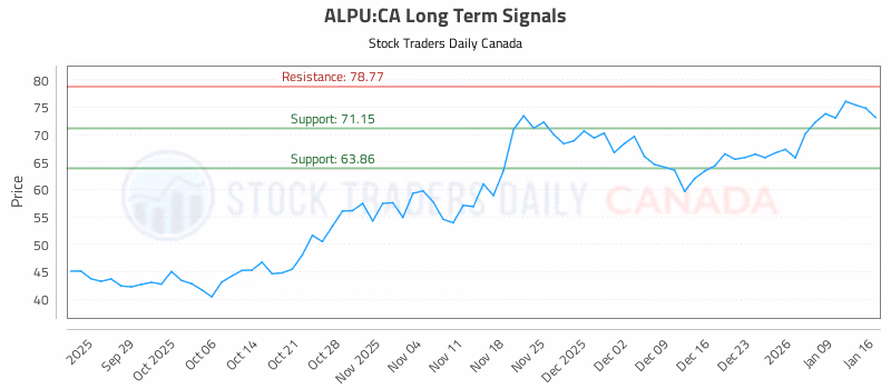 Stock Chart for ALPU:CA