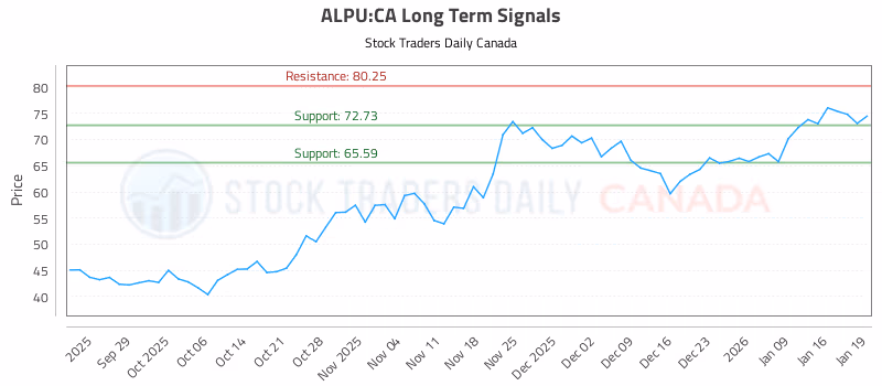 Stock Chart for ALPU:CA