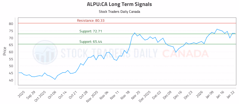 Stock Chart for ALPU:CA