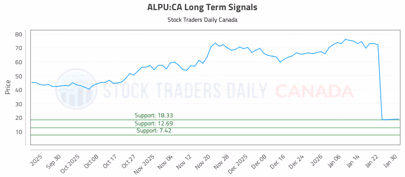 Stock Chart for ALPU:CA