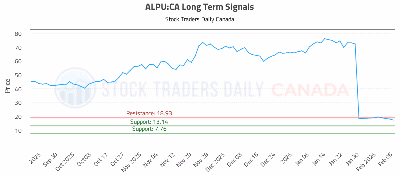 Stock Chart for ALPU:CA