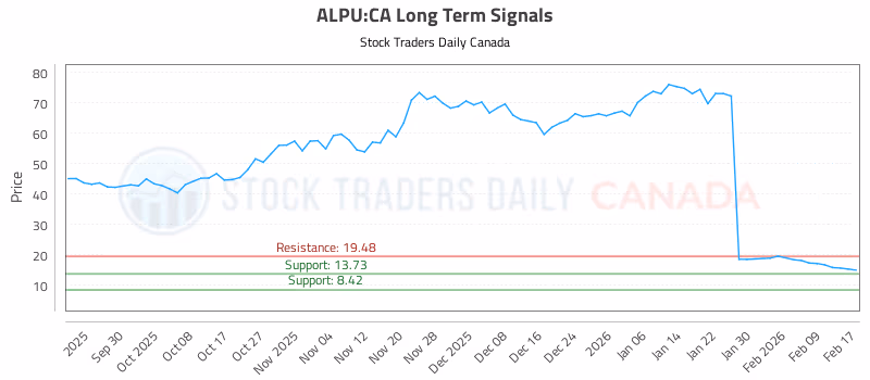Stock Chart for ALPU:CA