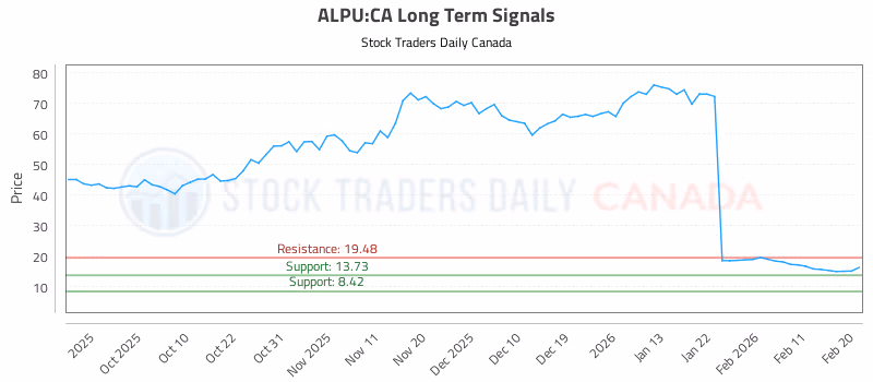 Stock Chart for ALPU:CA