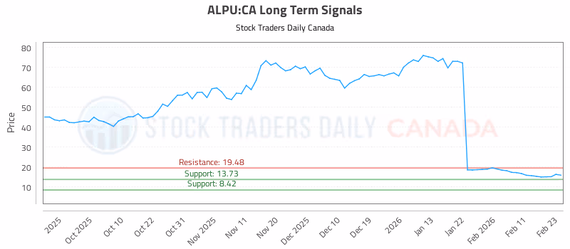 Stock Chart for ALPU:CA