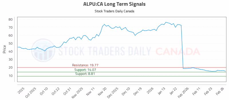 Stock Chart for ALPU:CA