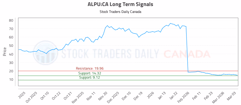 Stock Chart for ALPU:CA