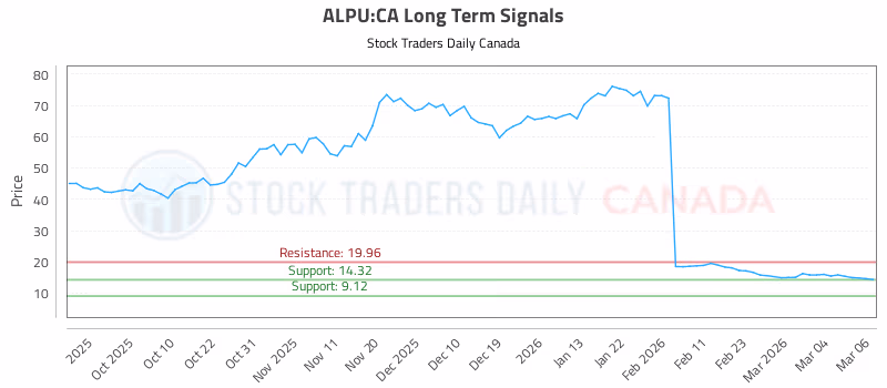 Stock Chart for ALPU:CA