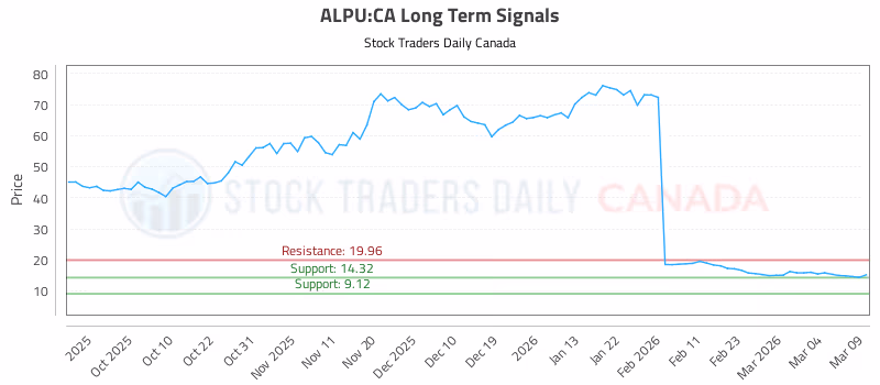 Stock Chart for ALPU:CA