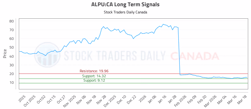 Stock Chart for ALPU:CA