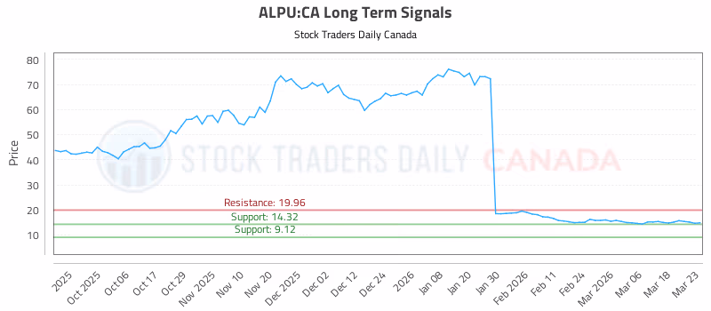 Stock Chart for ALPU:CA