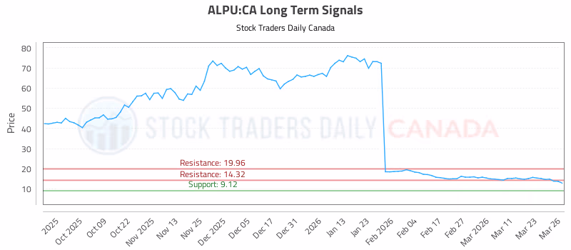 Stock Chart for ALPU:CA