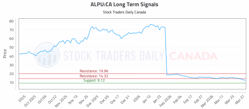 Stock Chart for ALPU:CA