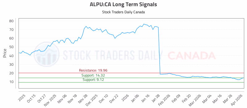 Stock Chart for ALPU:CA