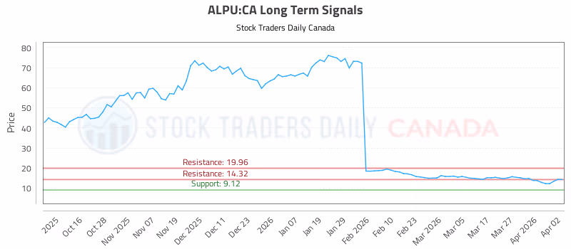 Stock Chart for ALPU:CA