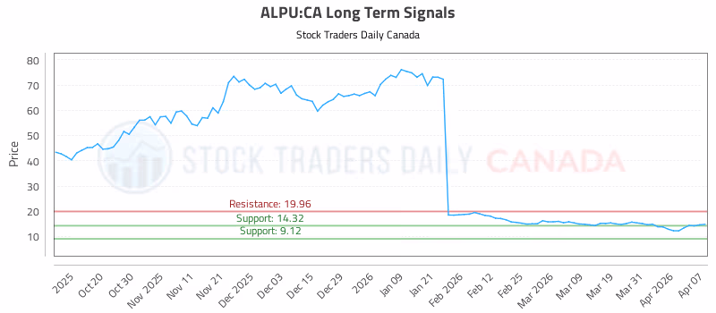 Stock Chart for ALPU:CA