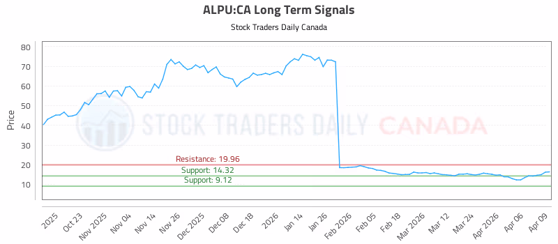 Stock Chart for ALPU:CA