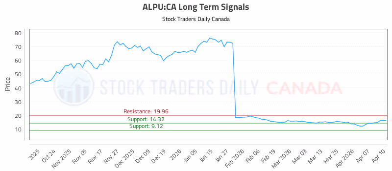 Stock Chart for ALPU:CA