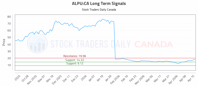 Stock Chart for ALPU:CA