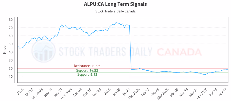 Stock Chart for ALPU:CA