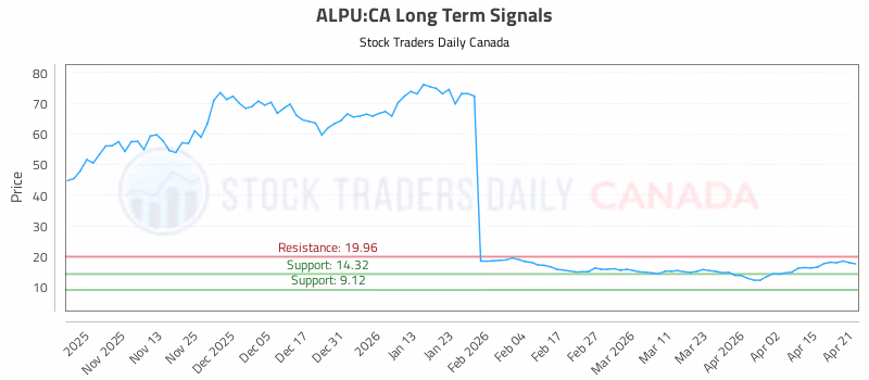 Stock Chart for ALPU:CA