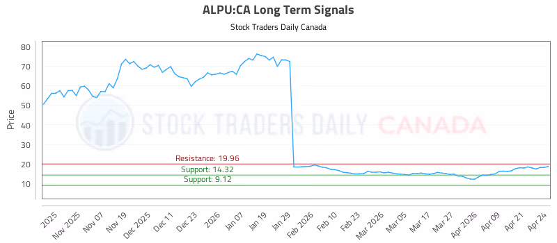 Stock Chart for ALPU:CA
