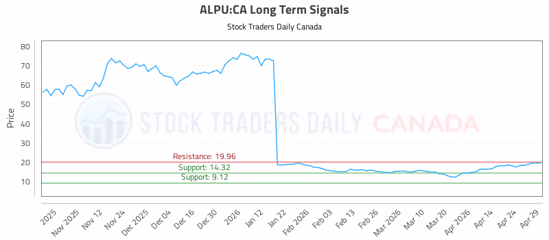 Stock Chart for ALPU:CA