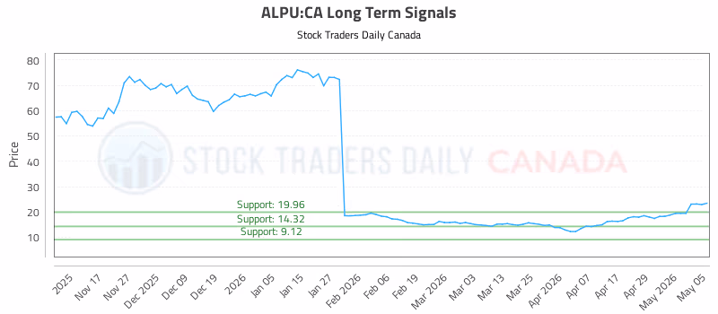 Stock Chart for ALPU:CA