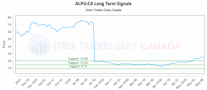 Stock Chart for ALPU:CA