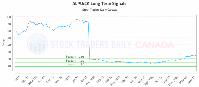 Stock Chart for ALPU:CA
