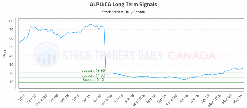 Stock Chart for ALPU:CA