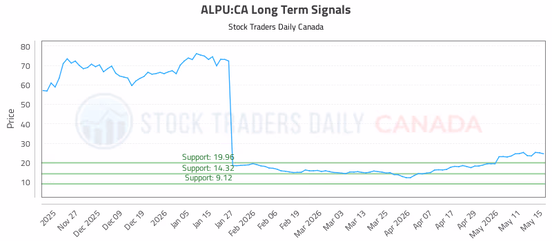 Stock Chart for ALPU:CA