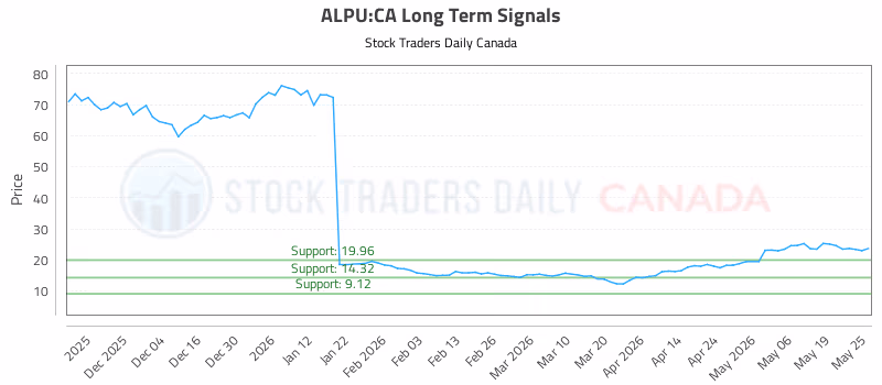 Stock Chart for ALPU:CA