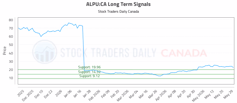 Stock Chart for ALPU:CA
