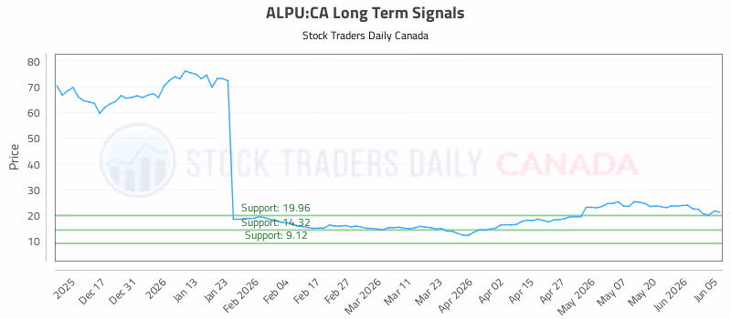 Stock Chart for ALPU:CA