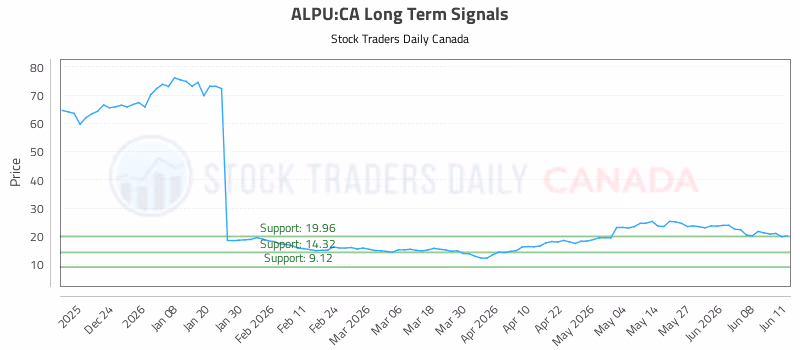 Stock Chart for ALPU:CA